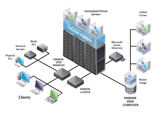 Simplify your CORPORATE BUSINESS Application with VIRTUALISATION MODERNISES YOUR IT INFRASTRUCTURE on Premises or on Cloud